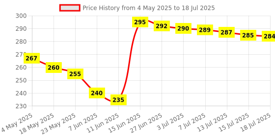 amazon.in CONA 9256 Status 2 Way Modular Switch 6A White, Pack of 2 | Electric | ISI Marked Two Way for Home, Office, Shop Price History Graph from 4 May 2025 to 15 Jul 2025