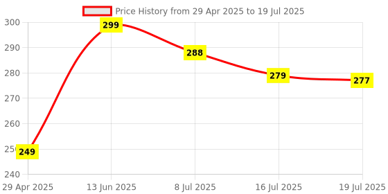 amazon.in CONA Gold-2251 3 in 1 Junction Box with Indicator Combined 6/16A - White|Heavy Duty Electric 3 in 1 J. Box Socket with Indicator Price History Graph from 29 Apr 2025 to 16 Jul 2025