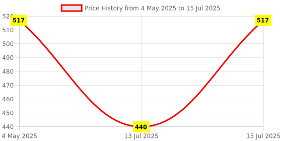 amazon.in CONA Polycarbonate 3-in-1 Double Combined with Junction Box and Indicator 6/16 Ampere Socket 16 Ampere Switch Price History Graph from 4 May 2025 to 15 Jul 2025
