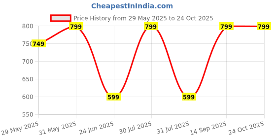 amazon.in Cona Smyle Aero Remote Bell with Orange Button Price History Graph from 29 May 2025 to 23 Oct 2025