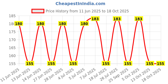 amazon.in CONA Smyle Dome Glowbe Adjustable Holder White - Pack of 4 Fancy Dome Bulb Holder cona smyle Price History Graph from 11 Jun 2025 to 17 Oct 2025