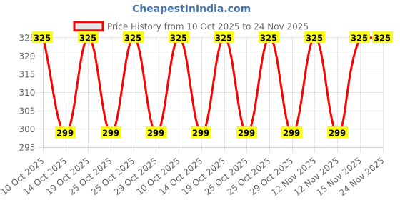 amazon.in Cona Smyle Euro Flex Box / Extension Cord with 4-meter Wire (White with Green Ring) Price History Graph from 10 Oct 2025 to 23 Nov 2025