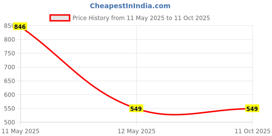amazon.in Cona Smyle Safe Trip 32A DP MCB Price History Graph from 11 May 2025 to 11 Oct 2025