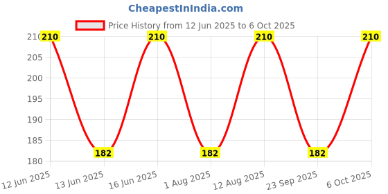 amazon.in Cona Smyle Trilite 16A Plug Top with Heavy Duty Indicator - Pack of 2 Price History Graph from 12 Jun 2025 to 6 Oct 2025
