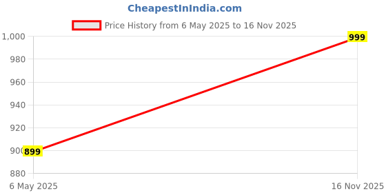 amazon.in Cona Standy Multiplug 3+2 with USB - (White) - (Material -PC) - Unit 2 Nos cona Price History Graph from 6 May 2025 to 16 Nov 2025