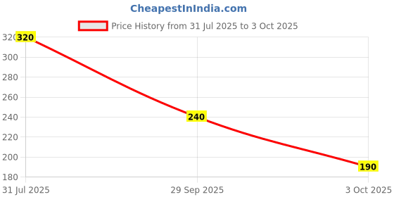 amazon.in CONA Status 10226 Modular MCB 32A SP-C Type | Single Pole 32 Ampere Switch | Electrical Accessories | Master Switch Price History Graph from 31 Jul 2025 to 3 Oct 2025