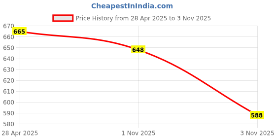 amazon.in CONA Status 9376 Mini 4 Step Fan Regulator,White | Modular Fan Regulator 80W/240V|Module Fan Regulator - Pack of 2 Price History Graph from 28 Apr 2025 to 3 Nov 2025