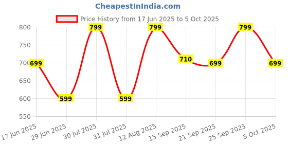 amazon.in CONA Wireless Remote Door Bell (White) Price History Graph from 17 Jun 2025 to 5 Oct 2025