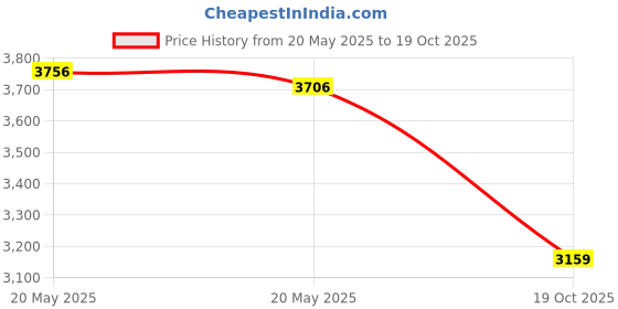 amazon.in Conair 124Anp Mini Compact Folding Hair Dryer, 1875 Watts, Blue Price History Graph from 20 May 2025 to 19 Oct 2025