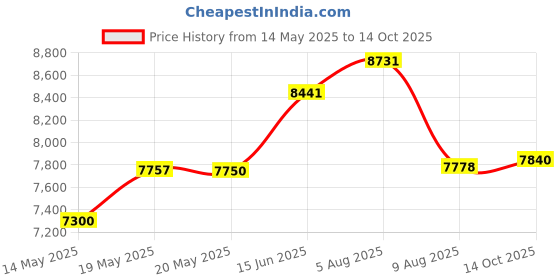 amazon.in Conair 1875 Watt Pro Styler / Hair Dryer with Ionic Conditioning; Black/Chrome Price History Graph from 14 May 2025 to 14 Oct 2025