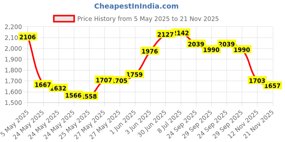 amazon.in Conair 61118z Conair Foam Rollers, 48 Pack conair Price History Graph from 5 May 2025 to 21 Nov 2025