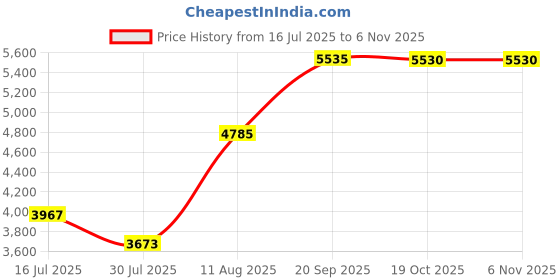 amazon.in Conair CS710R Infiniti Pro 1 Inch Tourmaline Ceramic Flat Iron - Purple Price History Graph from 16 Jul 2025 to 2 Nov 2025