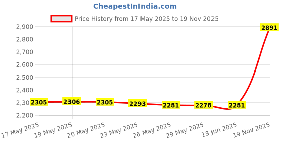 amazon.in Conair Hand Held Mirror, Colors May Vary 1 ea Price History Graph from 17 May 2025 to 19 Nov 2025