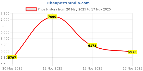 amazon.in Conair Infiniti Pro 1 Inch Tourmaline Ceramic Flat Iron,Green Price History Graph from 20 May 2025 to 17 Nov 2025