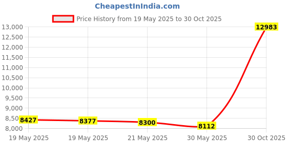 amazon.in Conair INFINITIPRO BY CONAIR 1875 Watt AC Motor Pro Hair Dryer, Black/Rose Gold Price History Graph from 19 May 2025 to 30 Oct 2025