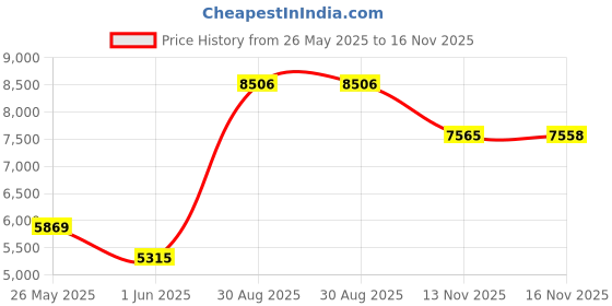 amazon.in Conair Infinitipro Rose Gold Ceramic Flat Iron; 1-Inch Flat Iron Price History Graph from 26 May 2025 to 16 Nov 2025