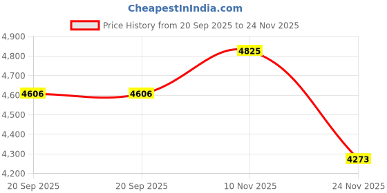 amazon.in Conair Instant Heat Compact Hot Rollers (Pink) Price History Graph from 20 Sep 2025 to 24 Nov 2025