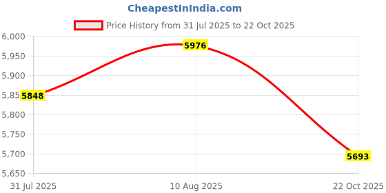amazon.in Conair Ionic Conditioning Pro Style 1875-Watt Hair Dryer - Black Price History Graph from 31 Jul 2025 to 22 Oct 2025