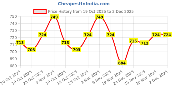 amazon.in Conair Pro Hair Brush with Nylon Bristle All-Purpose Price History Graph from 19 Oct 2025 to 2 Dec 2025