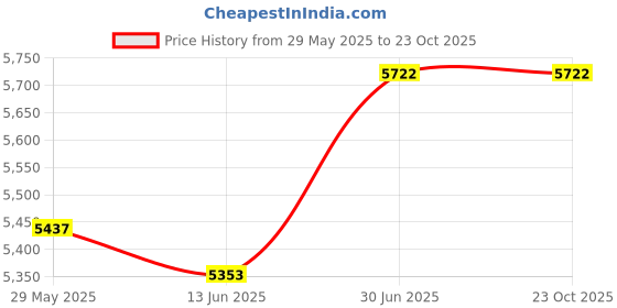 amazon.in Conair Sd4Np 1,875-Watt 3-In-1 Styling System, 1875 Watts, Beige Price History Graph from 29 May 2025 to 23 Oct 2025