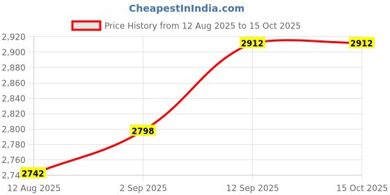 amazon.in Conair Styling Essentials Compact Mirror Price History Graph from 12 Aug 2025 to 15 Oct 2025