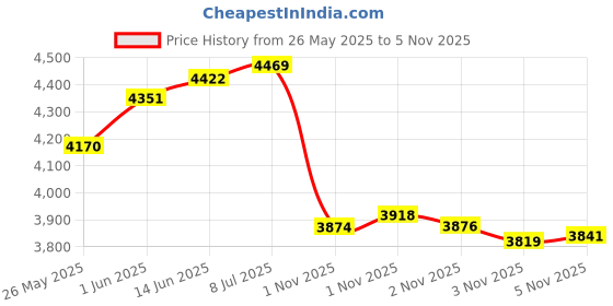 amazon.in Conair Vagabond Compact 1875 Watt Folding Handle Hair Dryer; Teal Price History Graph from 26 May 2025 to 5 Nov 2025
