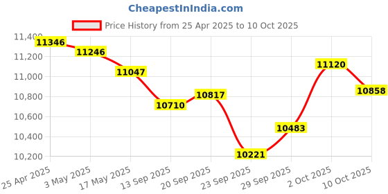 amazon.in Conambo [2024 Upgraded Bluetooth Headset with Microphone, Trucker Headset with CVC8.0 Dual Mic Noise Cancelling & Mute Button, 35Hrs HD Talktime Hands-Free Wireless Headphones for Driver Home Office Price History Graph from 25 Apr 2025 to 10 Oct 2025