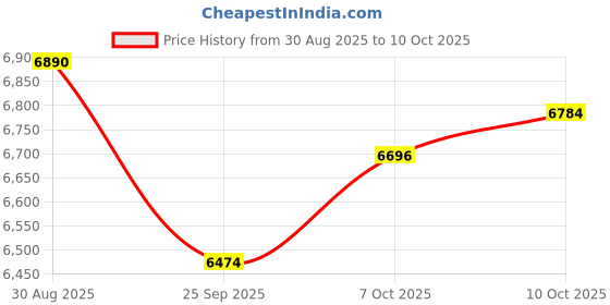 amazon.in Conambo Bluetooth Trucker Headset, Wireless BluetoothV5.0 Headphones with Noise Cancelling Mic & USB-A Dongle, 16Hrs HD Talktime and On-Ear Headset for Truck Driver Work Call Center Office Computer Price History Graph from 30 Aug 2025 to 10 Oct 2025