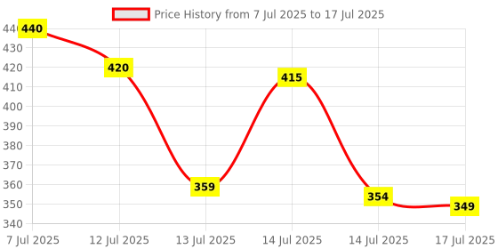 amazon.in ConaSmyle Super Gold 2+2 16Amp Switch Socket Combined Box with LED Indicator Price History Graph from 7 Jul 2025 to 14 Jul 2025