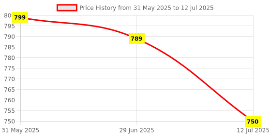 amazon.in Conbre 10 Amp Wifi + BT Smart Plug for automation, Energy Monitoring, remote & timed control | Suitable for power appliances like tv, mobile charger, appliances etc. (supports Amazon Alexa) (10A Plug) Price History Graph from 31 May 2025 to 12 Jul 2025