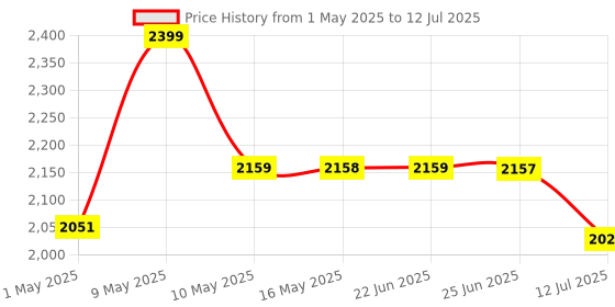 amazon.in Conbre CPE MT-300H 4G Mobile Sim Based Wi-Fi Router (All 5G Sim Supported) | Lastest WiFi 6 | Plug and Play | Support, NVR, DVR, WiFi, Camera and All 4G sim WiFi Router conbre Price History Graph from 1 May 2025 to 12 Jul 2025