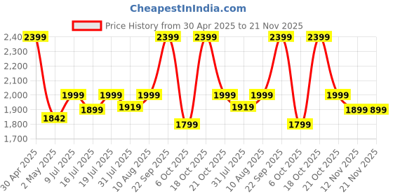 amazon.in Conbre Easycam Dual Lens 2+2MP Full HD Smart WiFi Wireless Indoor IP CCTV Security Camera | Night Vision | 2-Way Audio | Support 128 GB Micro SD Card Slot | Includes E27 Camera Holder Price History Graph from 30 Apr 2025 to 21 Nov 2025
