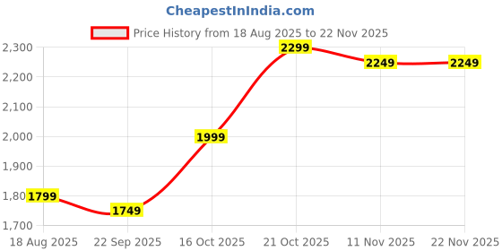 amazon.in Conbre Kids Instant Print Camera with 4 Games – 3-in-1 Digital Camera for Boys & Girls Ages 3-12 | Print Photos & Record Videos | Supports 64GB SD, Gift-Ready - 2 Rolls (Teddy) Price History Graph from 18 Aug 2025 to 22 Nov 2025