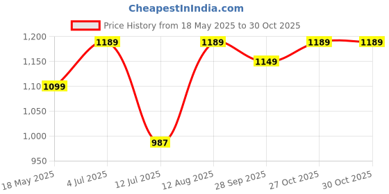 amazon.in CONBRE SW2 Wi-Fi Smart Modular 2 Gang Touch Switch for Home automation | Suitable for upto 1.5 ton AC, gyser & 16A switch socket etc | Compatible with Alexa, google Assistance & Siri (White) Price History Graph from 18 May 2025 to 30 Oct 2025