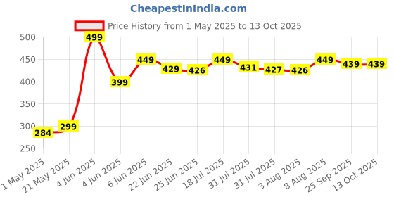 amazon.in Conbre Y17 Long Selfie Stick with Tripod Stand Aluminum 67inch/170cm for Phone, Remote for Photography, Videoshoot, Selfie & Travel,Vlogging Portable Bluetooth Remote Control conbre Price History Graph from 1 May 2025 to 13 Oct 2025