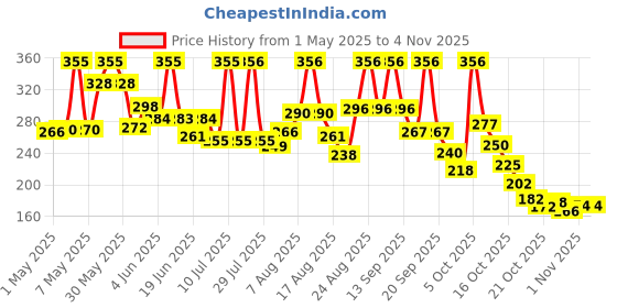amazon.in megaga Concealer Makeup Brush, No 09 megaga Price History Graph from 1 May 2025 to 2 Nov 2025