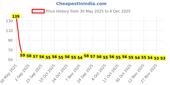 amazon.in Concentrated Car Windshield Washer Tablets - Glass Wiper Cleaner, Solid Cleaning Tablets for Auto Windshields (Set of 2 pcs) Price History Graph from 30 May 2025 to 4 Dec 2025