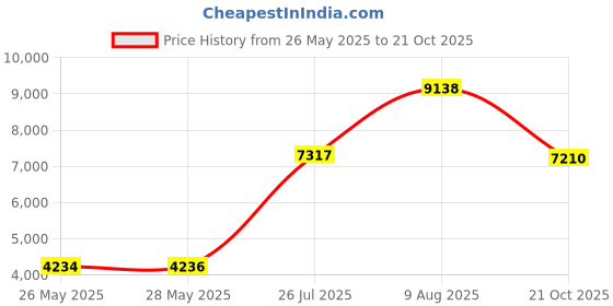amazon.in Concentrated Denture Cleaner 12 Sachets - 1 Year Supply For Valplast Flexible Dentures & All Other Appliances Price History Graph from 26 May 2025 to 21 Oct 2025