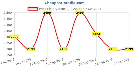 amazon.in Concept Kart 7Hz Salnotes Zero Wired Iem Earphone, 10Mm Dynamic Driver|Metal Composite Diaphragm|Noise Isolation|In Ear Monitor With Detachable Ofc Cable (Black, Type C (Mic)) Price History Graph from 1 Jul 2025 to 7 Oct 2025