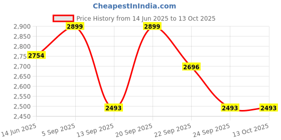 amazon.in Concept Kart 7Hz x Crinacle Zero 2 in Ear Monitor, Updated 10mm Dynamic Driver IEM, Wired Earbuds Earphones, Gaming Earbuds, with OFC IEM Cable for Musician (Blue, Mic-Type C) Price History Graph from 14 Jun 2025 to 13 Oct 2025