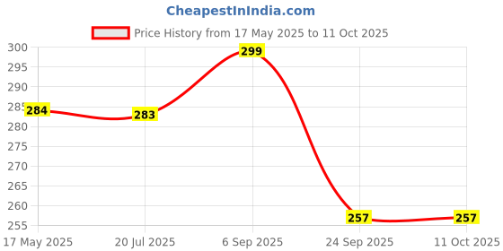 amazon.in concept kart AUDIOCULAR Flexfit Silicone Eartips, Compatible with Mosts of The IEM, Rich Sound Earbuds with Comfortable Swivel Design, Soft Silicone Tips for Fatigue-Free Fit concept kart Price History Graph from 17 May 2025 to 10 Oct 2025