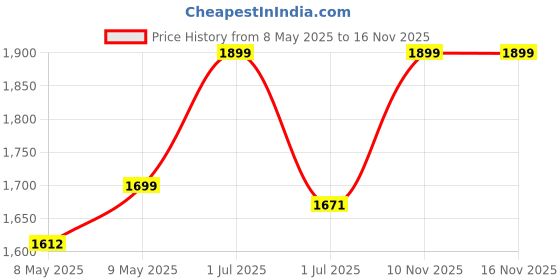 amazon.in Concept Kart AUDIOCULAR LEX IEM in-Ear Monitor Earphones with 10mm Titanium-Coated Diaphragm, CNC Aluminum Faceplate, Silver-Plated Cable, Inline Mic Control, Ergonomic Design (Type-C - Mic) Price History Graph from 8 May 2025 to 15 Nov 2025