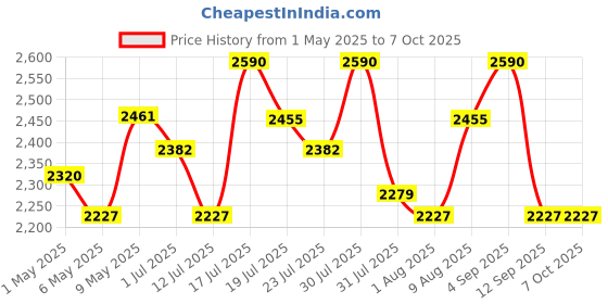 amazon.in concept kart AUDIOCULAR M11 16GB MP3 Digital Player with Clip, Portable Bluetooth Music Player Support Upto128GB External Storage, Pedometer, FM Radio, Voice Recorder, E-Book, Stopwatch (16GB - Black) concept kart Price History Graph from 1 May 2025 to 7 Oct 2025