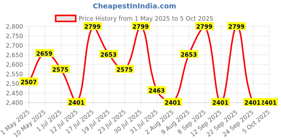 amazon.in concept kart AUDIOCULAR M21 16GB Portable Mp3 Music Player with Bluetooth, 2.4” LCD Touch Screen, Video Playback, Built-in Speaker, Voice Recording Function Mini HiFi Player, Ideal for Travelling (16GB - Black) concept kart Price History Graph from 1 May 2025 to 4 Oct 2025