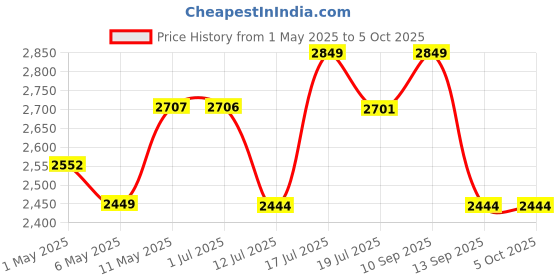 amazon.in concept kart AUDIOCULAR M31 16GB Portable Mp3 Music Player with Bluetooth, 2.4” LCD Touch Screen, Video Playback, Built-in Speaker, Voice Recording Function Mini HiFi Lossless Digital Audio Player (16GB - Blue) concept kart Price History Graph from 1 May 2025 to 4 Oct 2025
