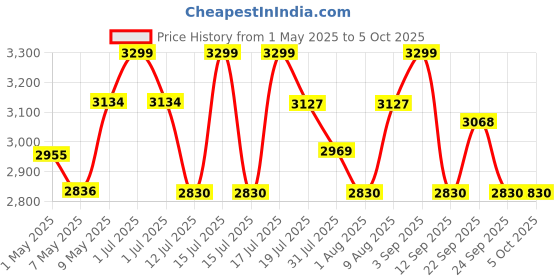 amazon.in concept kart AUDIOCULAR M41 32GB Mp3 Player with Earphone, Portable Music Player, Bluetooth HiFi Digital Audio Player with 2.8” LCD Touch Screen, Built-in Speaker, Voice Recorder, Video Player, Support Upto128GB concept kart Price History Graph from 1 May 2025 to 4 Oct 2025