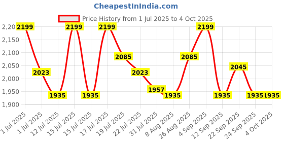 amazon.in concept kart AUDIOCULAR M61 8GB Portable Mp3 Music Player Expandable Up to 128GB Audio Player with Earphone, FM Radio, Video Playback, E-Book, Voice Recorder (8GB - Black) concept kart Price History Graph from 1 Jul 2025 to 4 Oct 2025