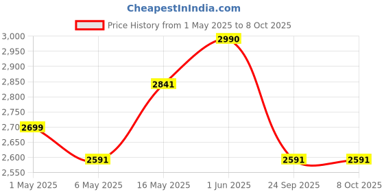 amazon.in concept kart AUDIOCULAR M91 Portable Mp3 Music Player for Kids with 32GB Memory Card - Bluetooth 5.0, Speaker, Camera, FM Radio, Voice Recorder, Alarm Clock, Stopwatch, Expandable up to 128GB (32GB-White) concept kart Price History Graph from 1 May 2025 to 8 Oct 2025