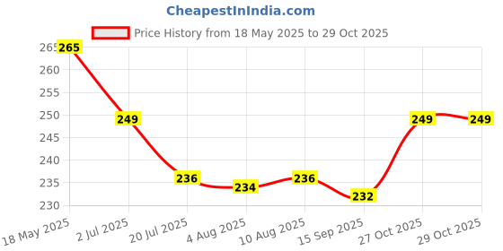 amazon.in concept kart AUDIOCULAR SoftGrip Silicone Eartips for IEMs, in Ear Monitor, Earphones, Delivers Clear & Balanced Audio, 3 Pairs (S/M/L) Silicone Eartips Crafted from Rubber Silicone, Comfortable for All Day concept kart Price History Graph from 18 May 2025 to 29 Oct 2025