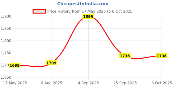 amazon.in Concept Kart B102D Wireless Keyboard with Touchpad & Backlit, Ultra-Slim, Multi Device Connection, Smart Touchpad with Backlit Bluetooth 5.0 Keyboard for iPad, Laptop Android, Windows, iOS concept kart Price History Graph from 17 May 2025 to 5 Oct 2025